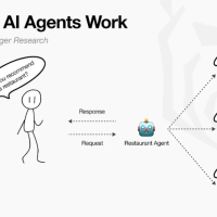 privacy protection and cross-chain collaboration need zero-knowledge proofs and other tech to solve. But one thing is clear—when agents can collaborate as efficiently as human teams, a new economic ecosystem is accelerating toward us.