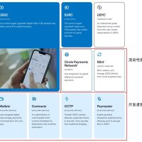 the explosion of the stablecoin market provides historical opportunities for entrepreneurs, but the policy, market, and technological risks behind its high - growth cannot be ignored.